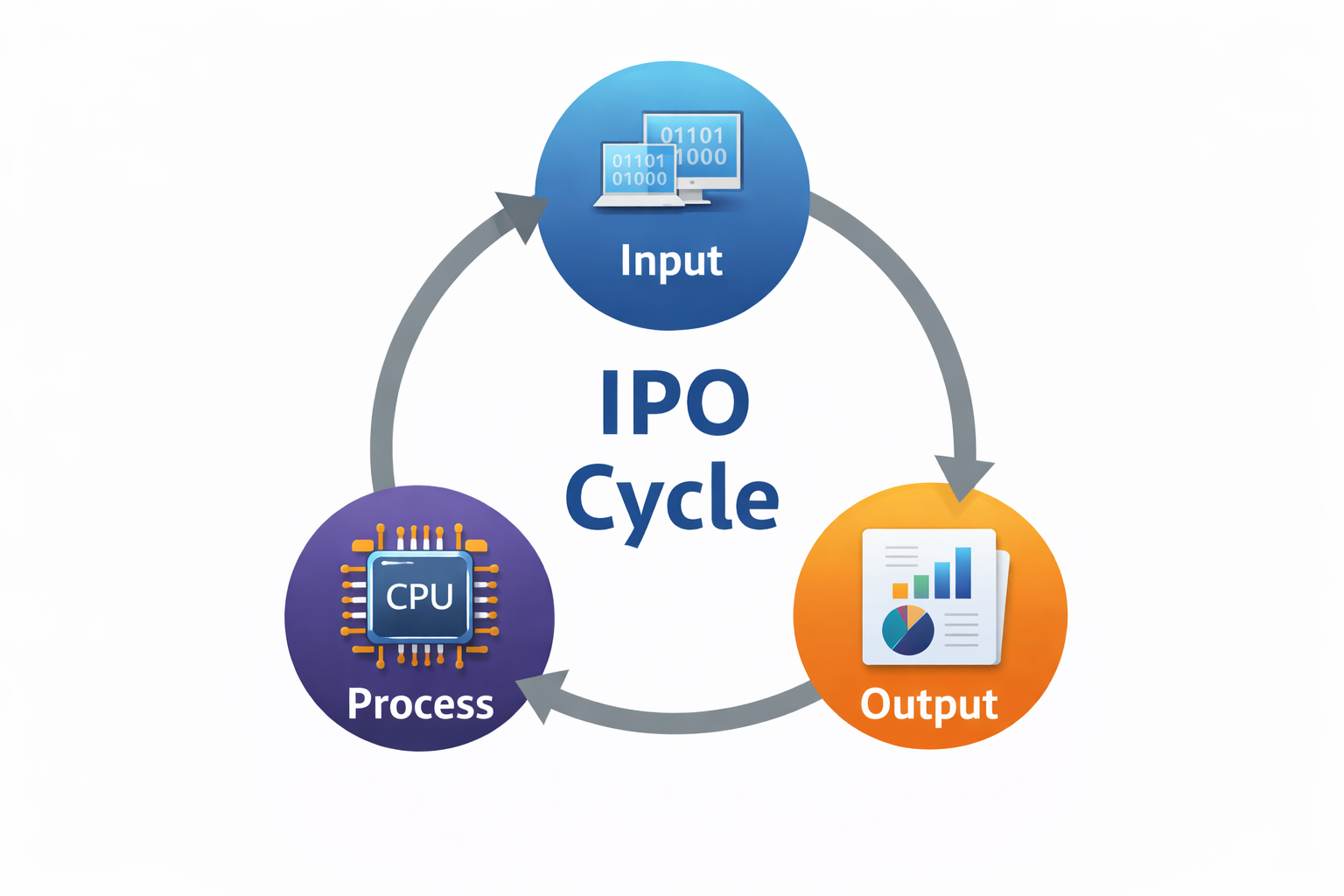IPO cycle